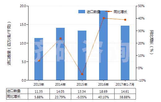 2013-2017年7月中國氣壓傳動閥(用于管道、鍋爐、罐、桶或類似品的)(HS84812020)進(jìn)口量及增速統(tǒng)計